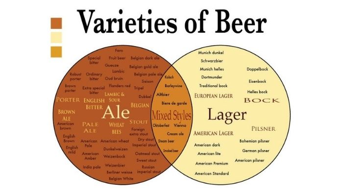 Varieties of Beers